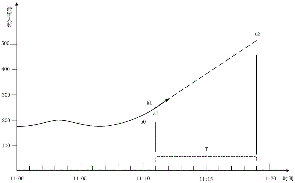 A method and system for monitoring congestion in an enclosed space