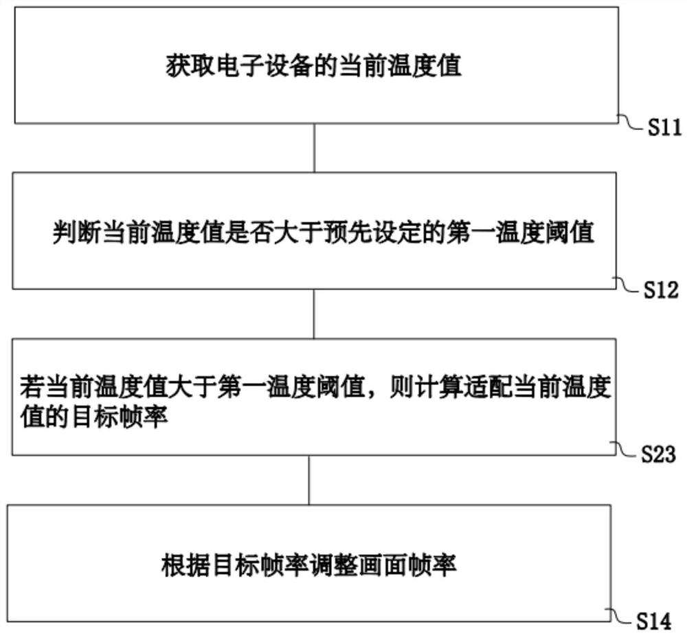 picture-frame-rate-adjusting-method-electronic-device-and-computer