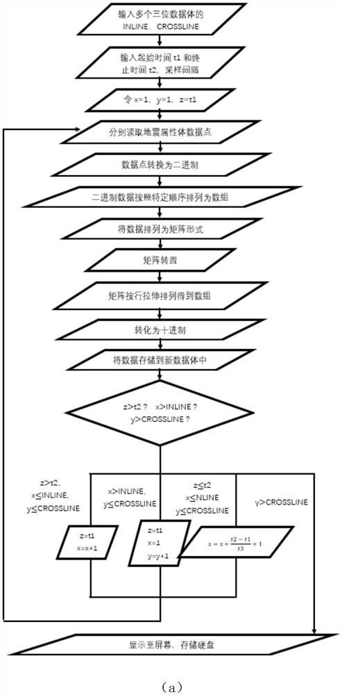 Seismic attribute multi-element fusion display and storage method based on binary data permutation and combination