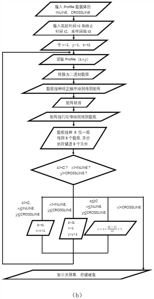 Seismic attribute multi-element fusion display and storage method based on binary data permutation and combination