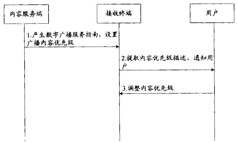 Content playing method, system and receiving device in digital broadcast
