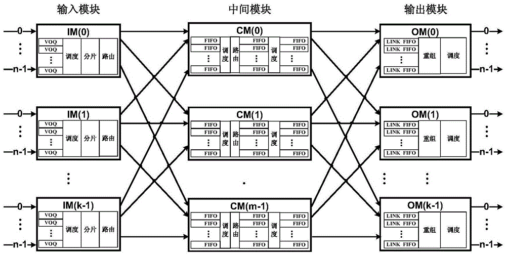 Load balancing method and device based on output state feedback in CLOS system
