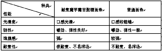 Boiling-resistant konjac glucomannan noodles and making method thereof