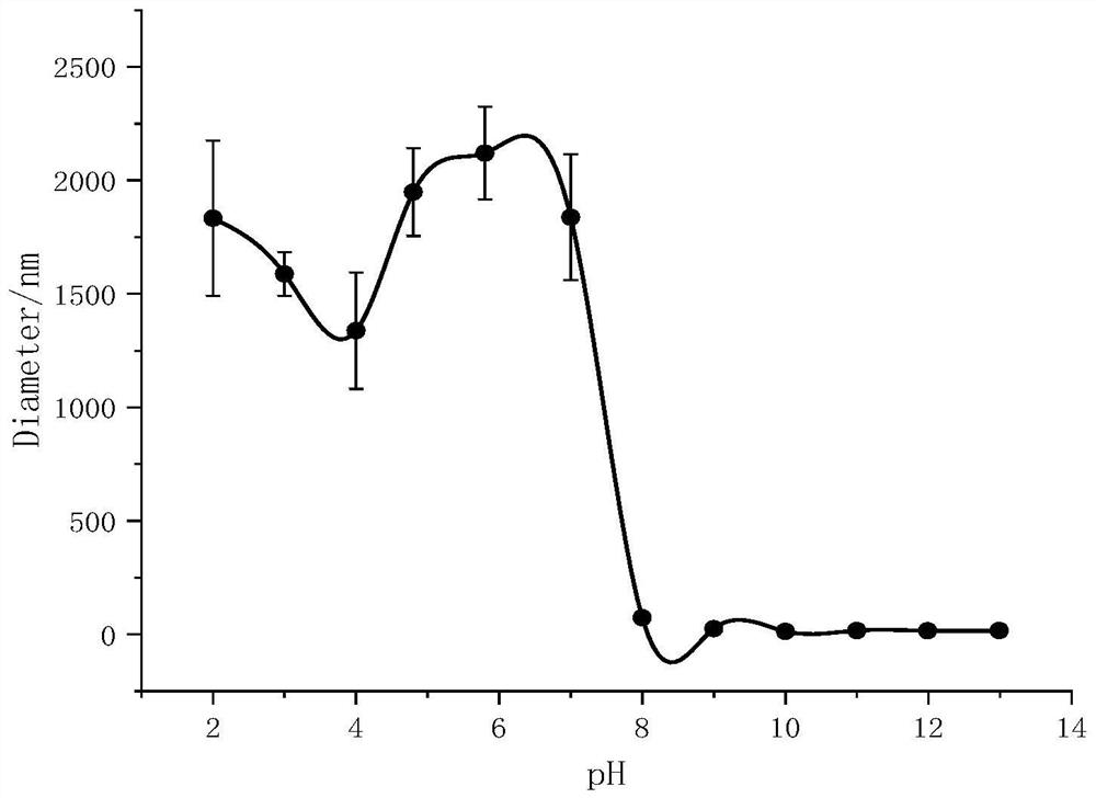 Preparation method of low-solubility sulfonated phenolic resin formed by pH response aggregate