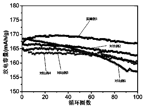 Preparation method of metaphosphate-containing lithium ion battery positive electrode material