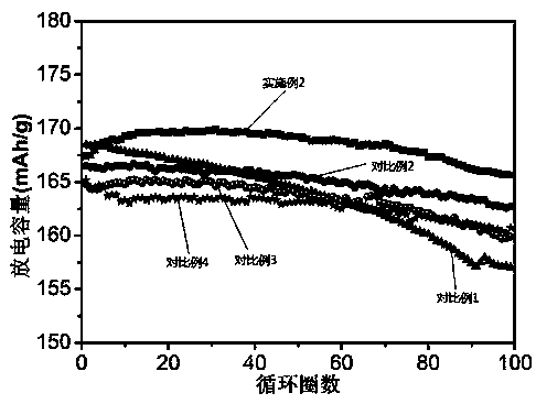 Preparation method of metaphosphate-containing lithium ion battery positive electrode material