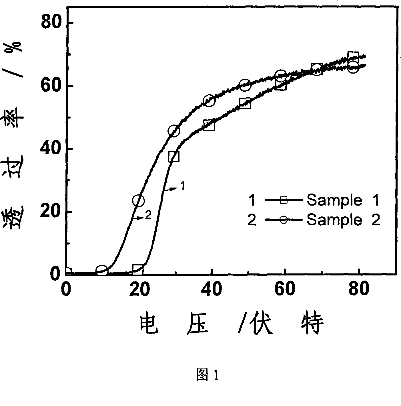 Method for preparing polymer dispersion liquid crystal material by ultraviolet-heating step-polymerization process