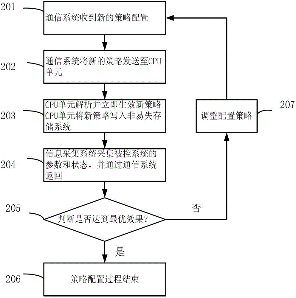 Engine heat management controller and online strategy configuration method