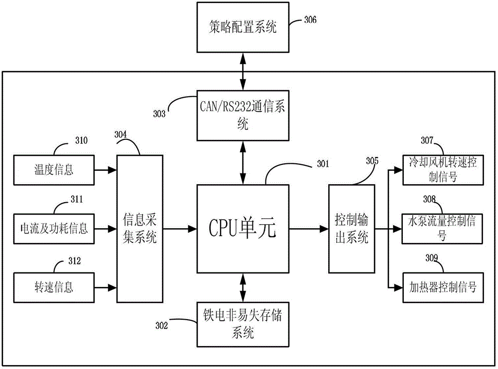 Engine heat management controller and online strategy configuration method