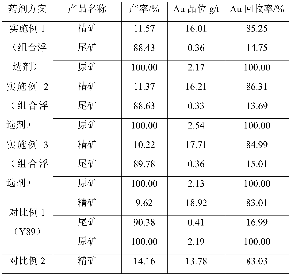 A combined flotation agent for flotation of high-arsenic carbon pyrite-type gold ore and its application