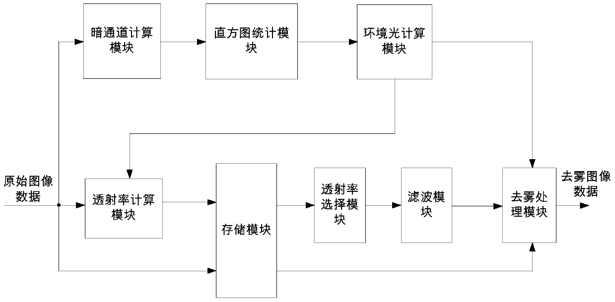 Image defogging method and device