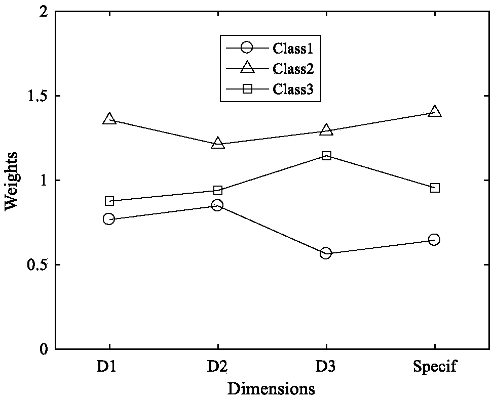 Latent class multi-dimensional scale analysis-based sound quality modeling method