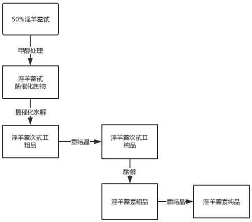 Method for successively preparing icariside II and icaritin by taking icariin as raw material