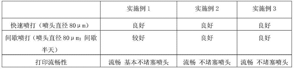 A kind of preparation method of thermistor ceramic ink for inkjet printing