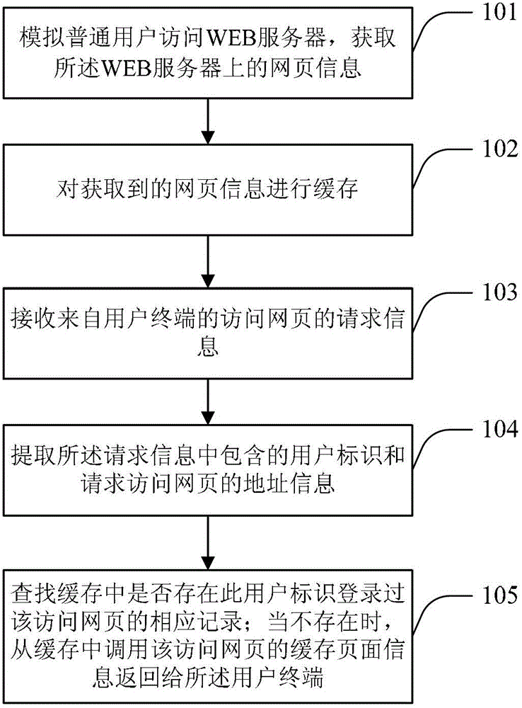 Network access method and server based on cache