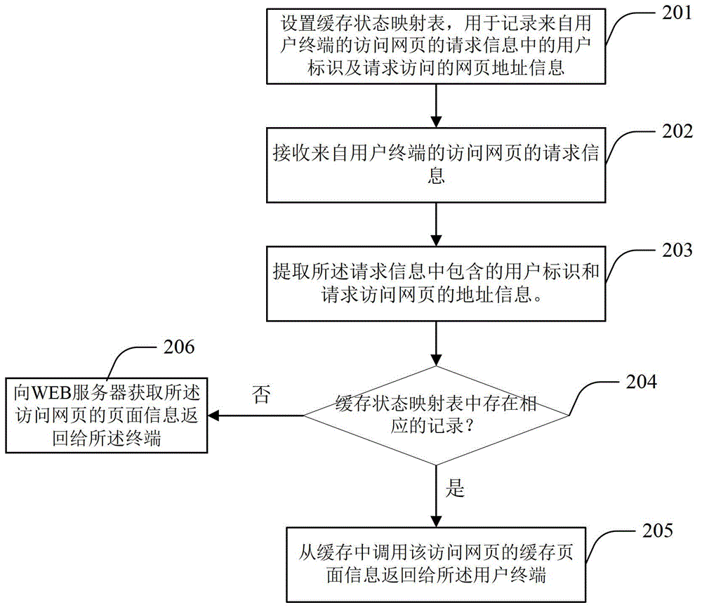 Network access method and server based on cache