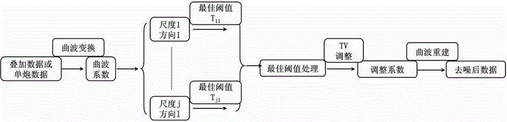 Combined attenuation random noise processing method based on curvelet transform and total variation