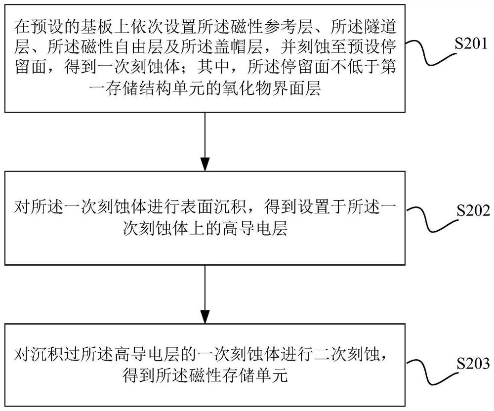 Magnetic memory cell and magnetic memory