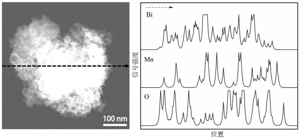 A kind of bismuth-manganese-based composite particle and its preparation method and application