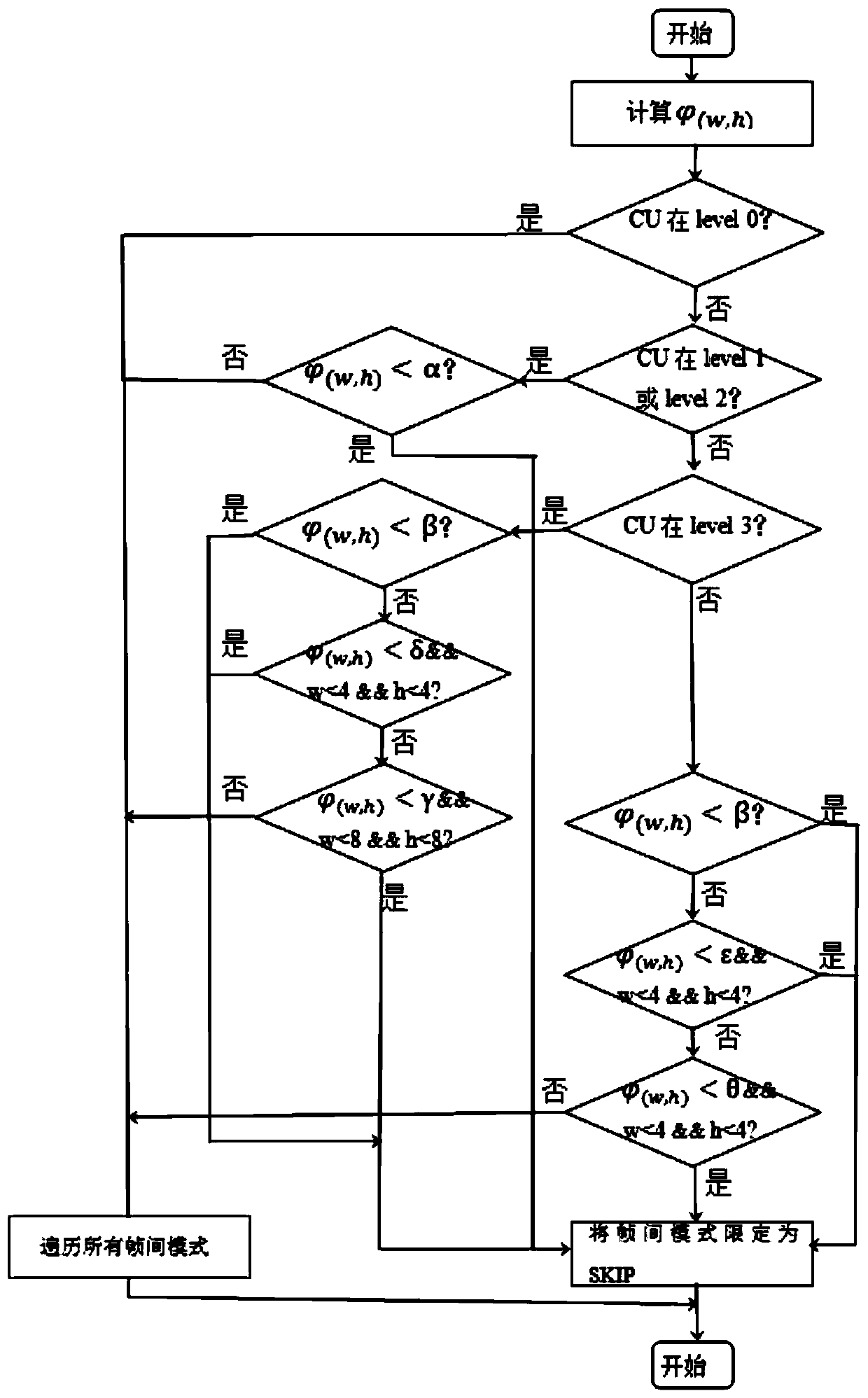 Method and device for fast selection of inter-frame mode based on layered b-frame in new video coding standard