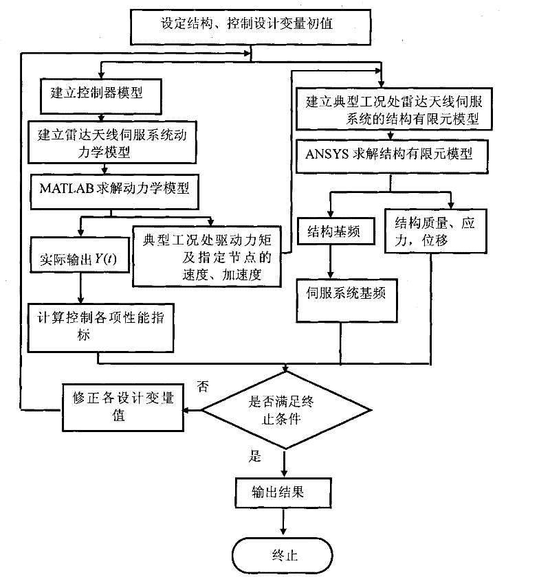 Radar antenna servo system design method based on structure and control integration