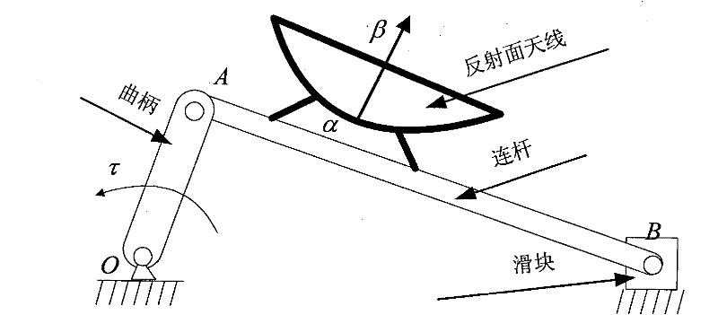 Radar antenna servo system design method based on structure and control integration