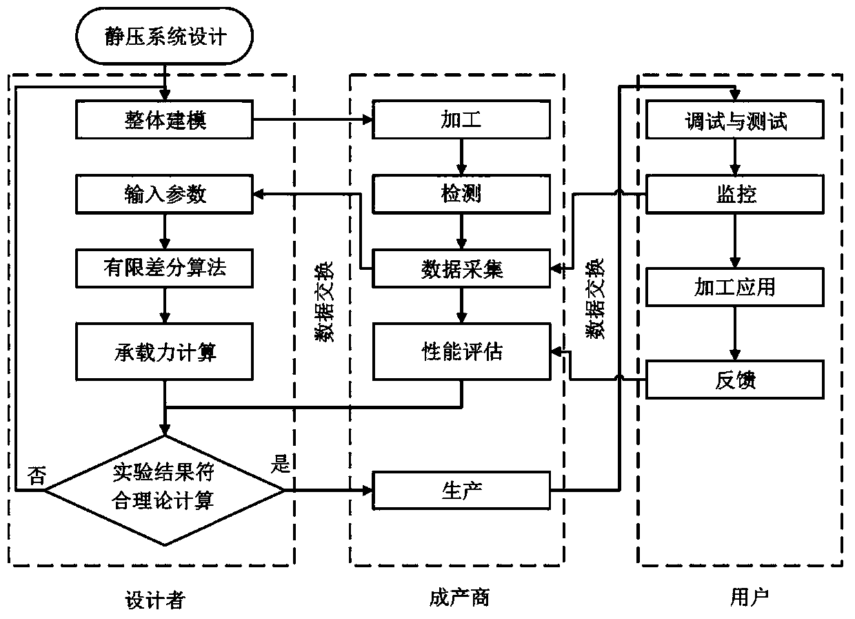 A method for manufacturing a static pressure support system model based on a cloud platform