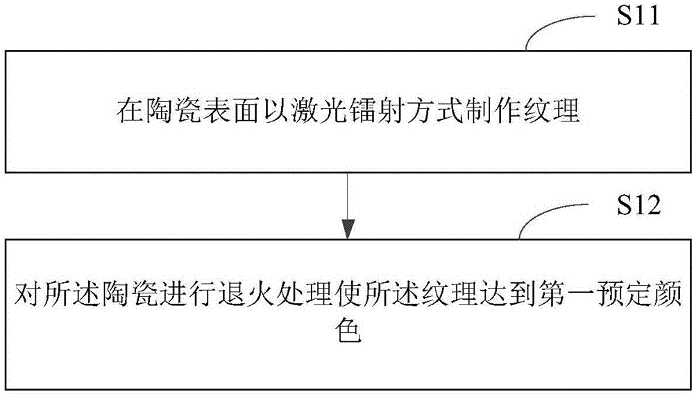 Ceramic surface treatment method and ceramic casing