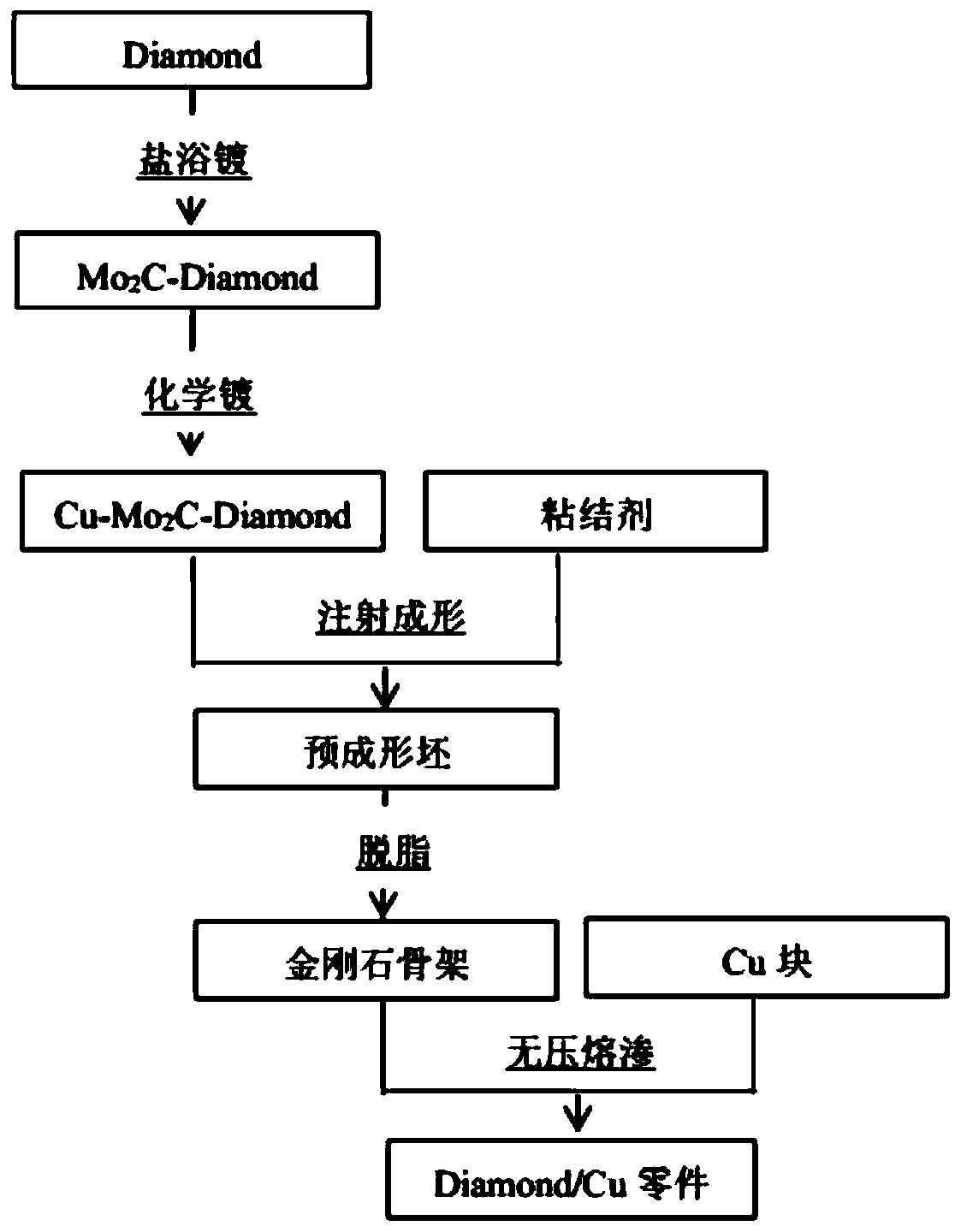 A method for preparing diamond/copper composite material combined with injection molding technology
