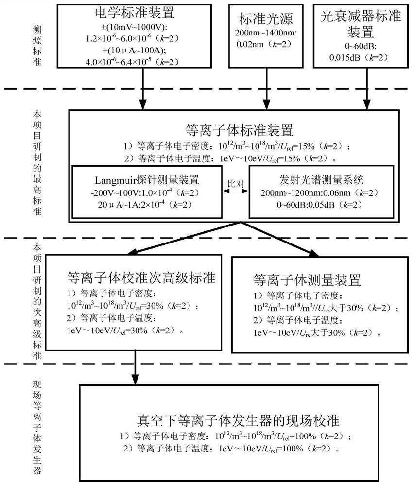 Plasma parameter calibration method