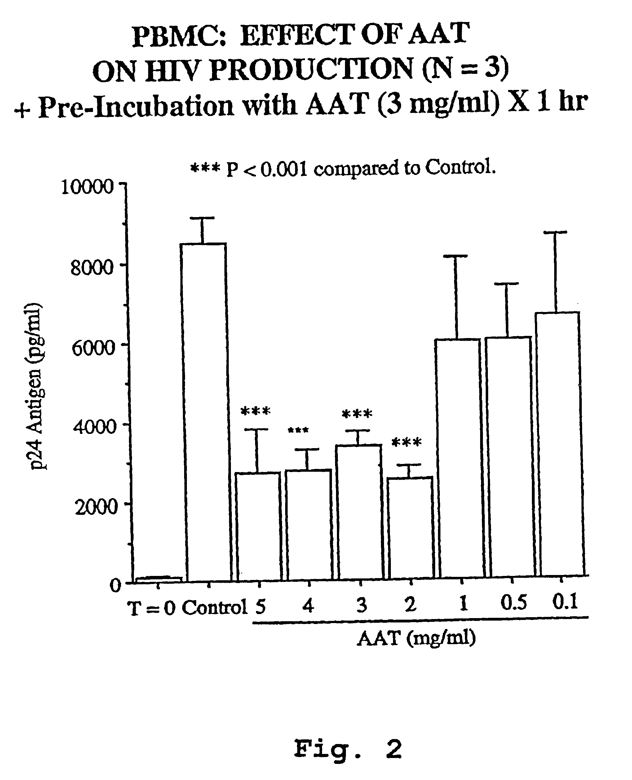Inhibitors of serine protease activity, methods and compositions for treatment of viral infections