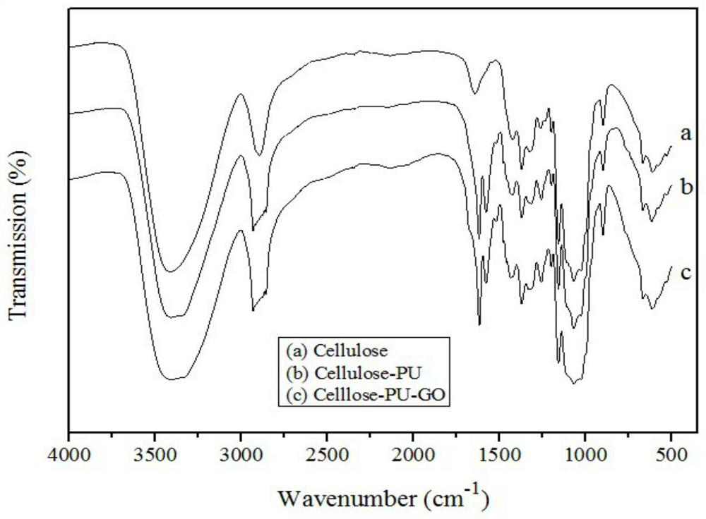 A preparation method of graphene oxide modified polyurethane-cellulose lithium battery composite diaphragm