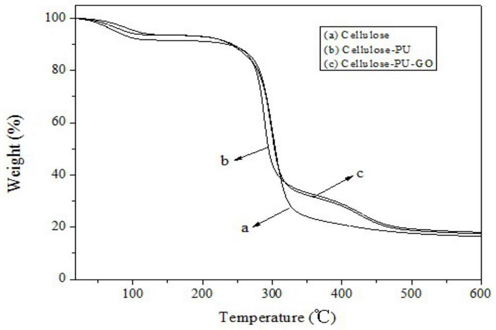 A preparation method of graphene oxide modified polyurethane-cellulose lithium battery composite diaphragm