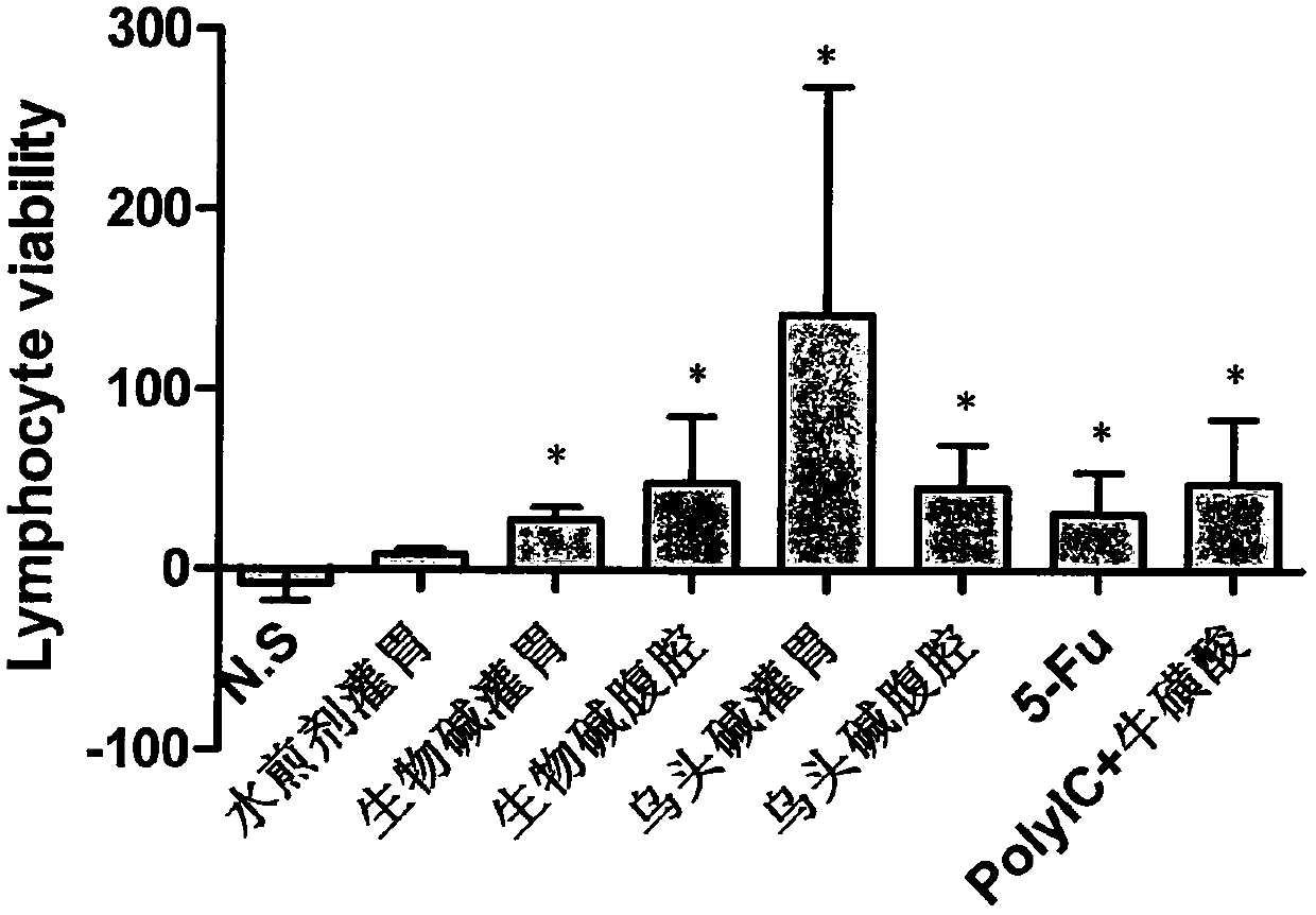 Preparation of two radix-aconiti-carmichaeli alkaloid combined drugs and application of drugs in treatment of liver cancer