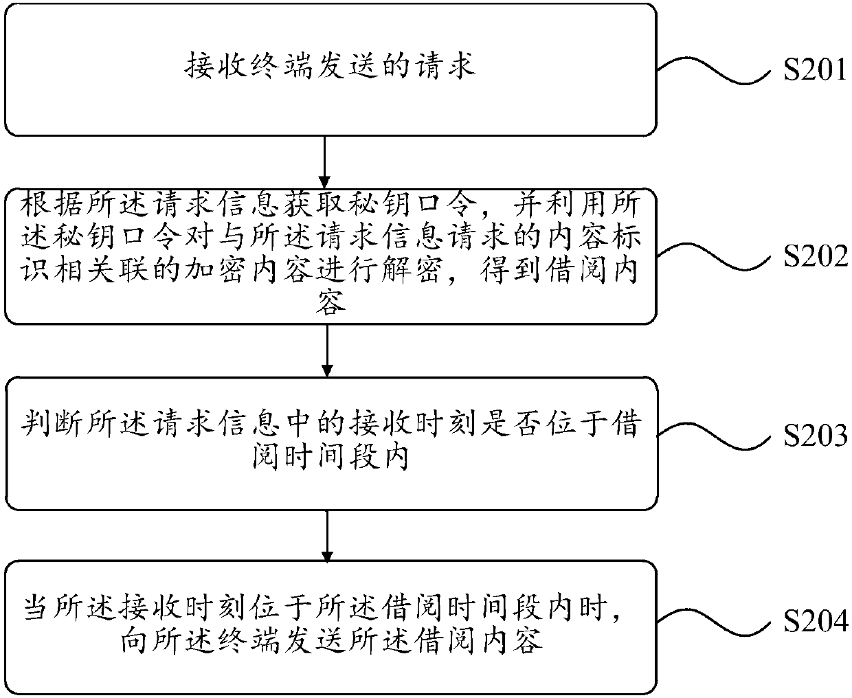 Borrowing methods and electronic equipment