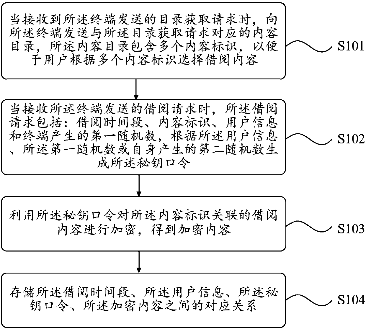 Borrowing methods and electronic equipment