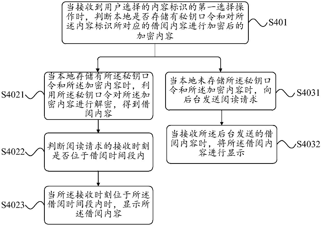 Borrowing methods and electronic equipment