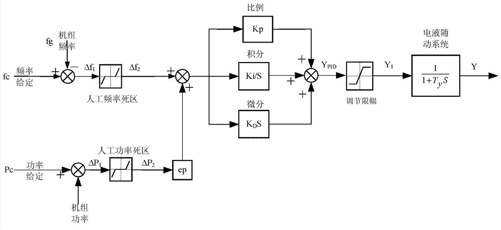 Primary frequency modulation stability domain determination method of water turbine speed regulator under power mode