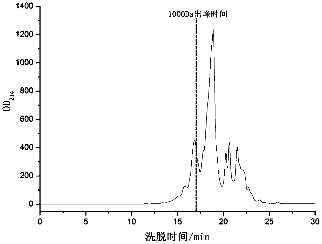 Wheat protein peptide with blood pressure-lowering activity and preparation method of wheat protein peptide