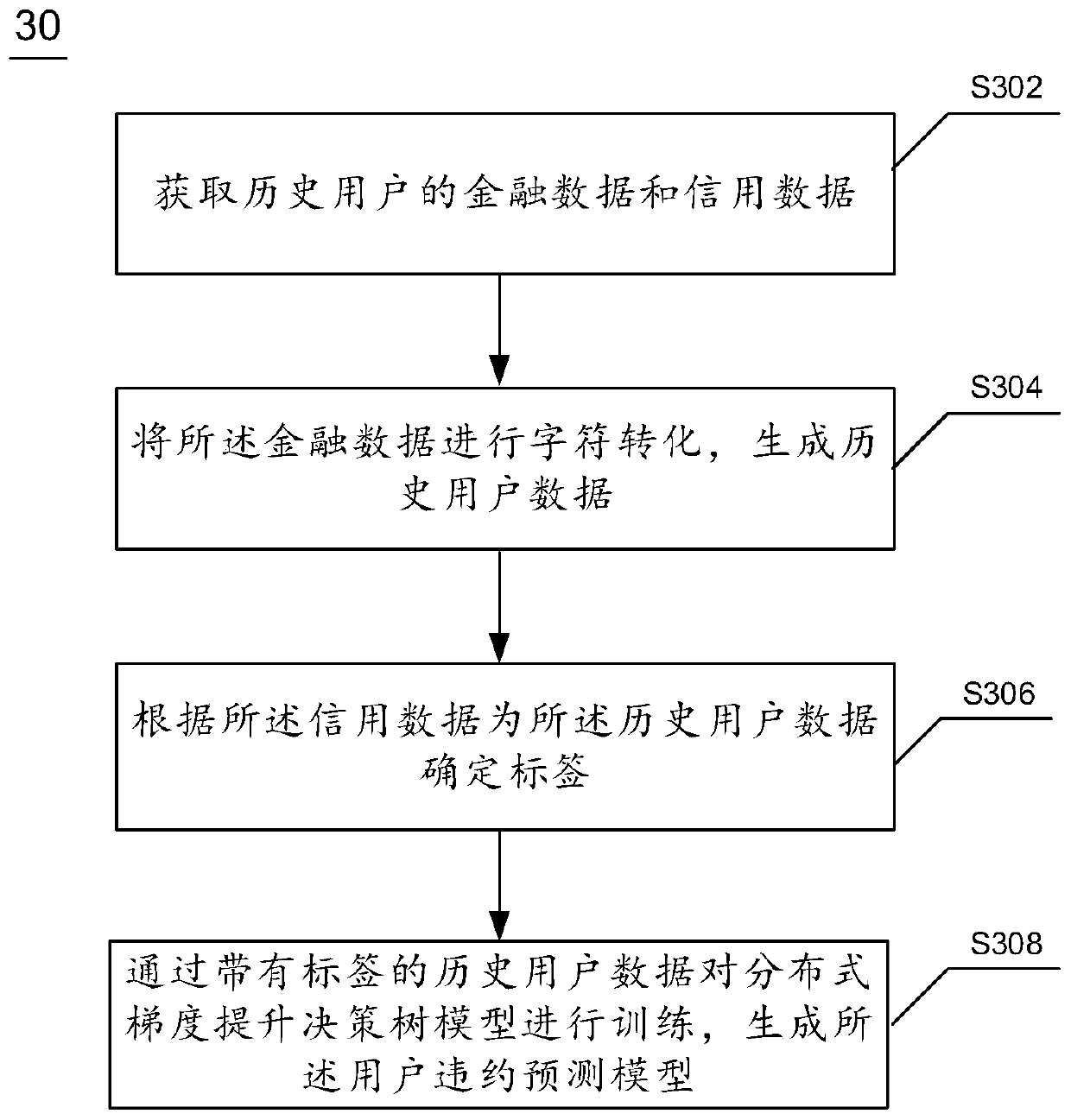User default prediction method and device and electronic equipment