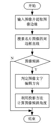 Method and device for measuring image inclination angle of business card