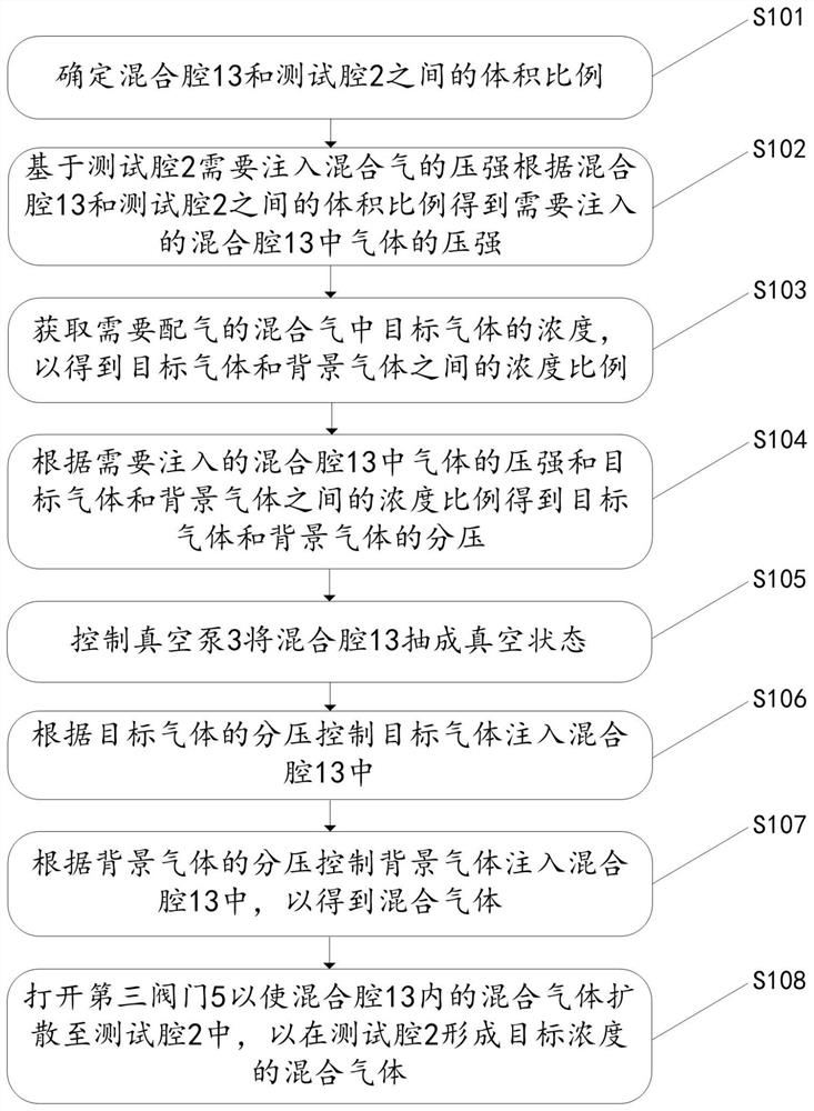 Gas distribution system and gas distribution method