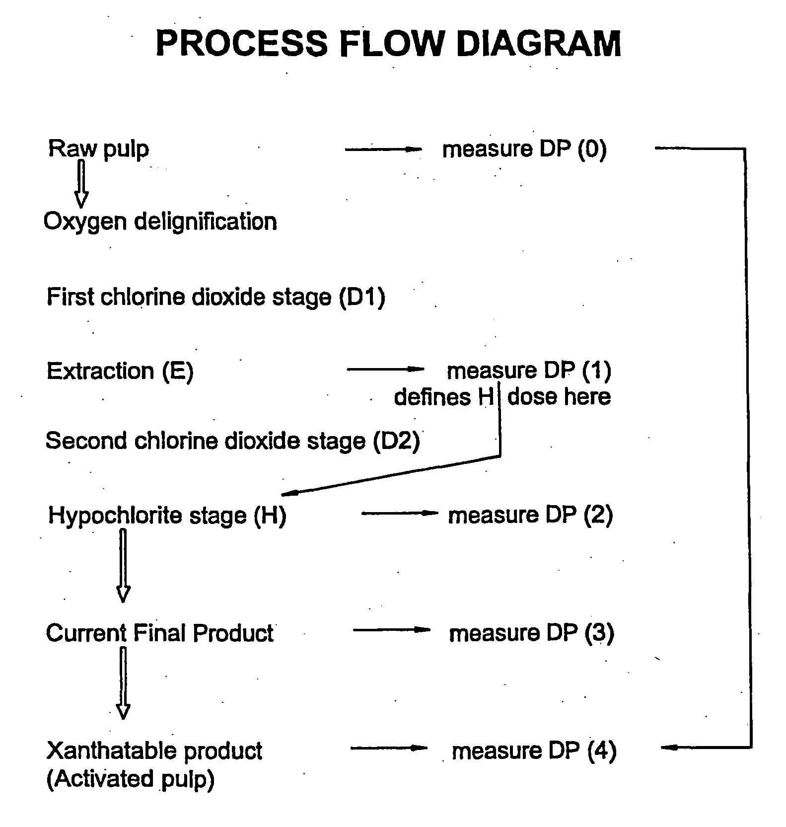 Pulp treatment and process