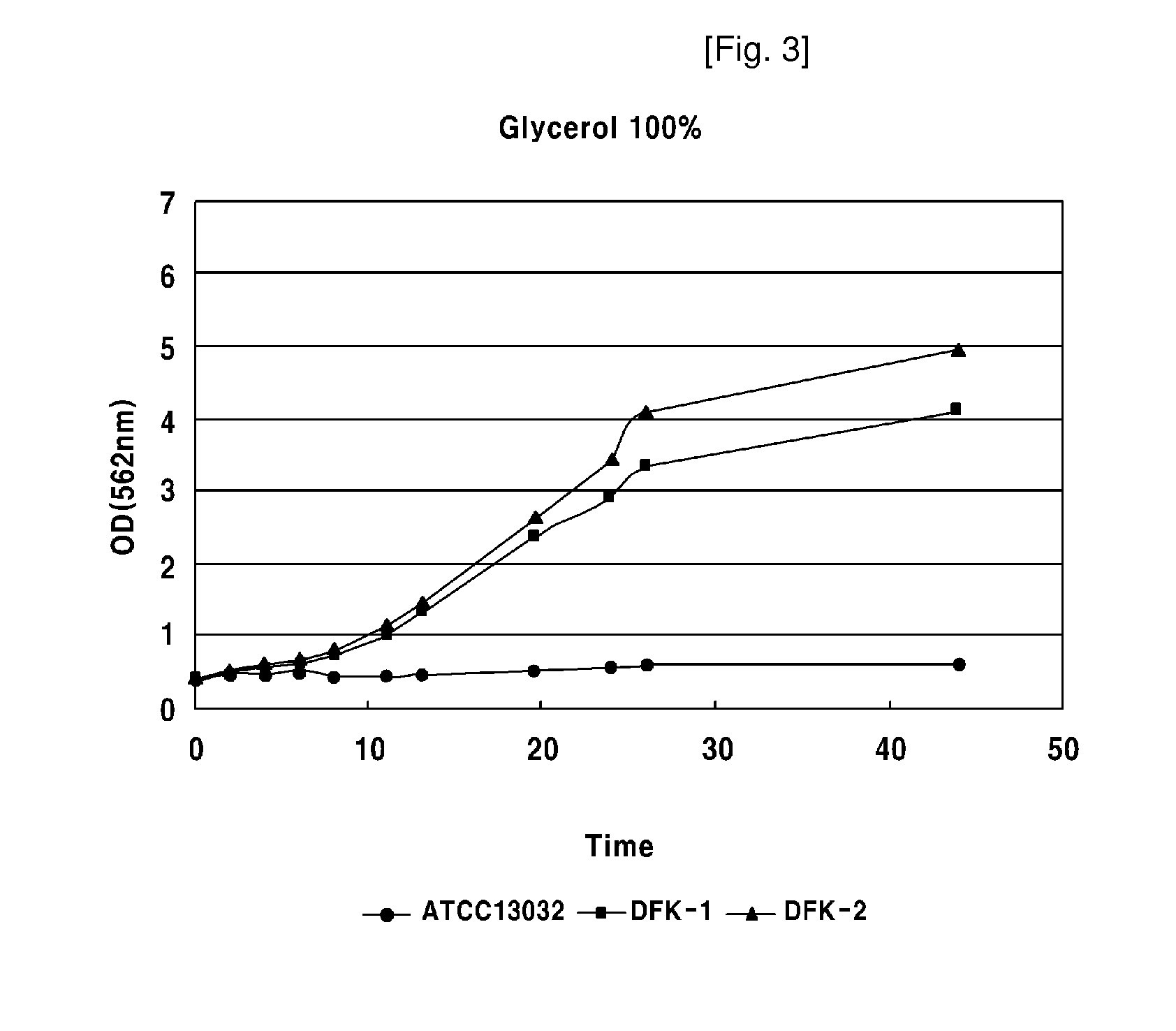 Process for Producing Fermentation Product from Carbon Sources Containing Glycerol using Corynebacteria