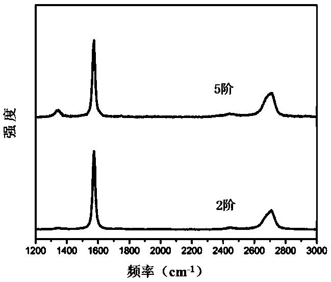 Method for preparing large-size high-quality graphene with controllable number of layers