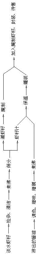 Production process of shrimproe soy sauce