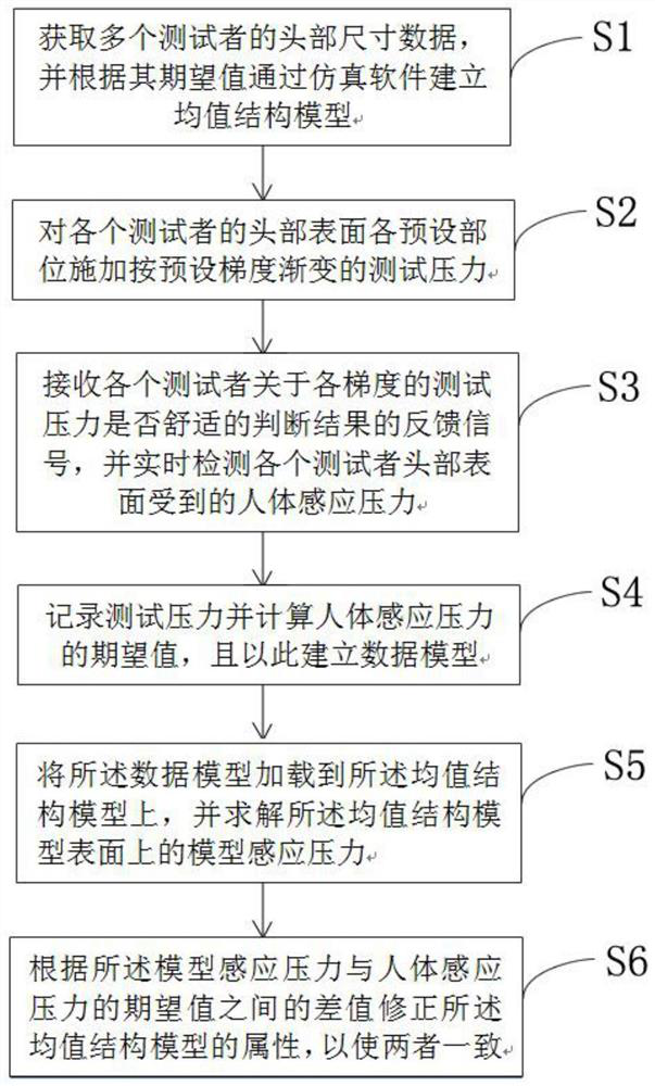 Method and system for establishing standard calibration model of wearing comfort of VR head-mounted equipment