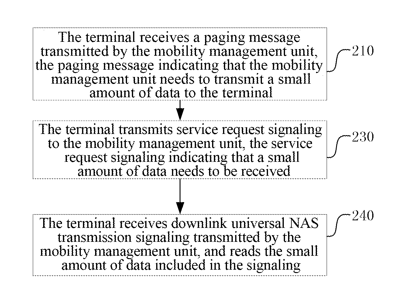 Uplink/Downlink Transmission Method for Small Amount of Data, and Corresponding Terminal and Mobility Management Unit
