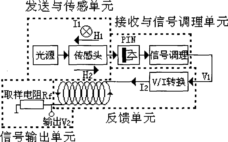 Magnetic collection feedback type optical fiber current sensor