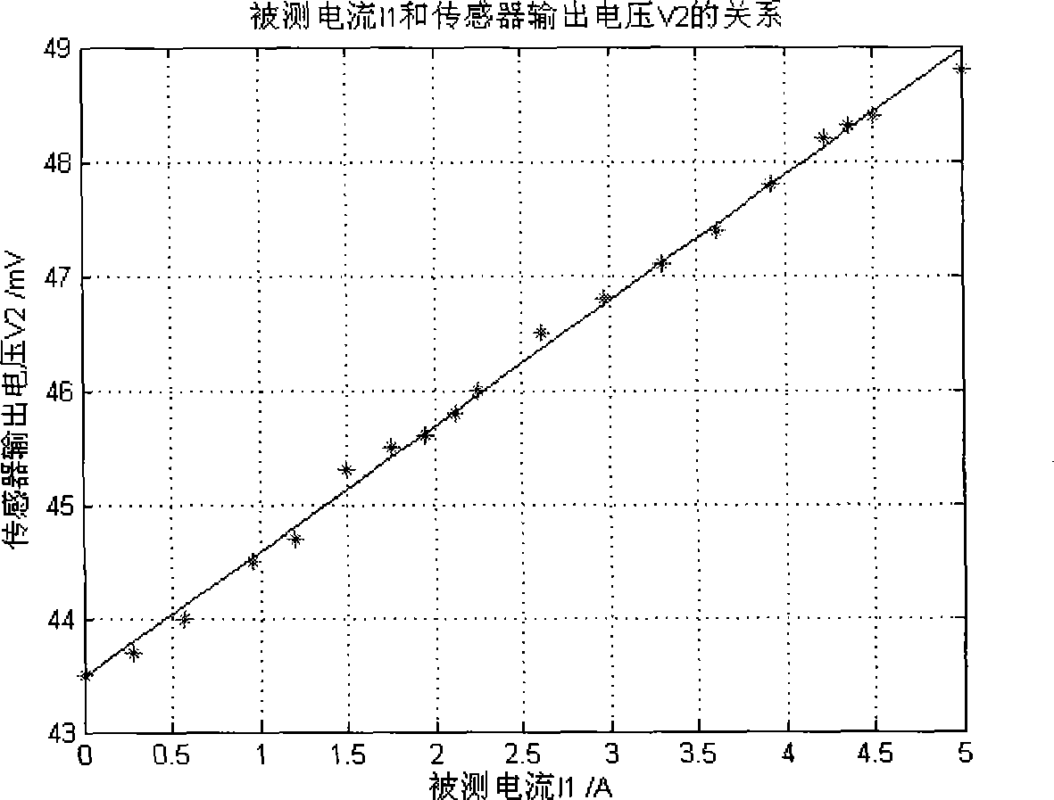 Magnetic collection feedback type optical fiber current sensor